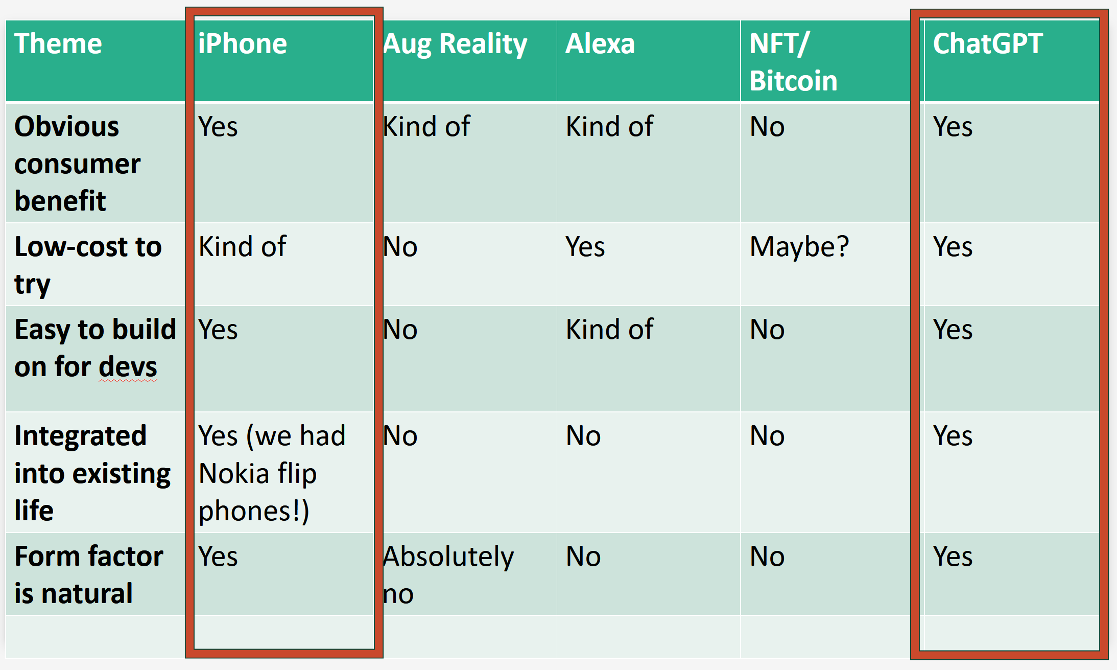 This is the framework we use, to test whether a new tech will be hype or around & useful for a while